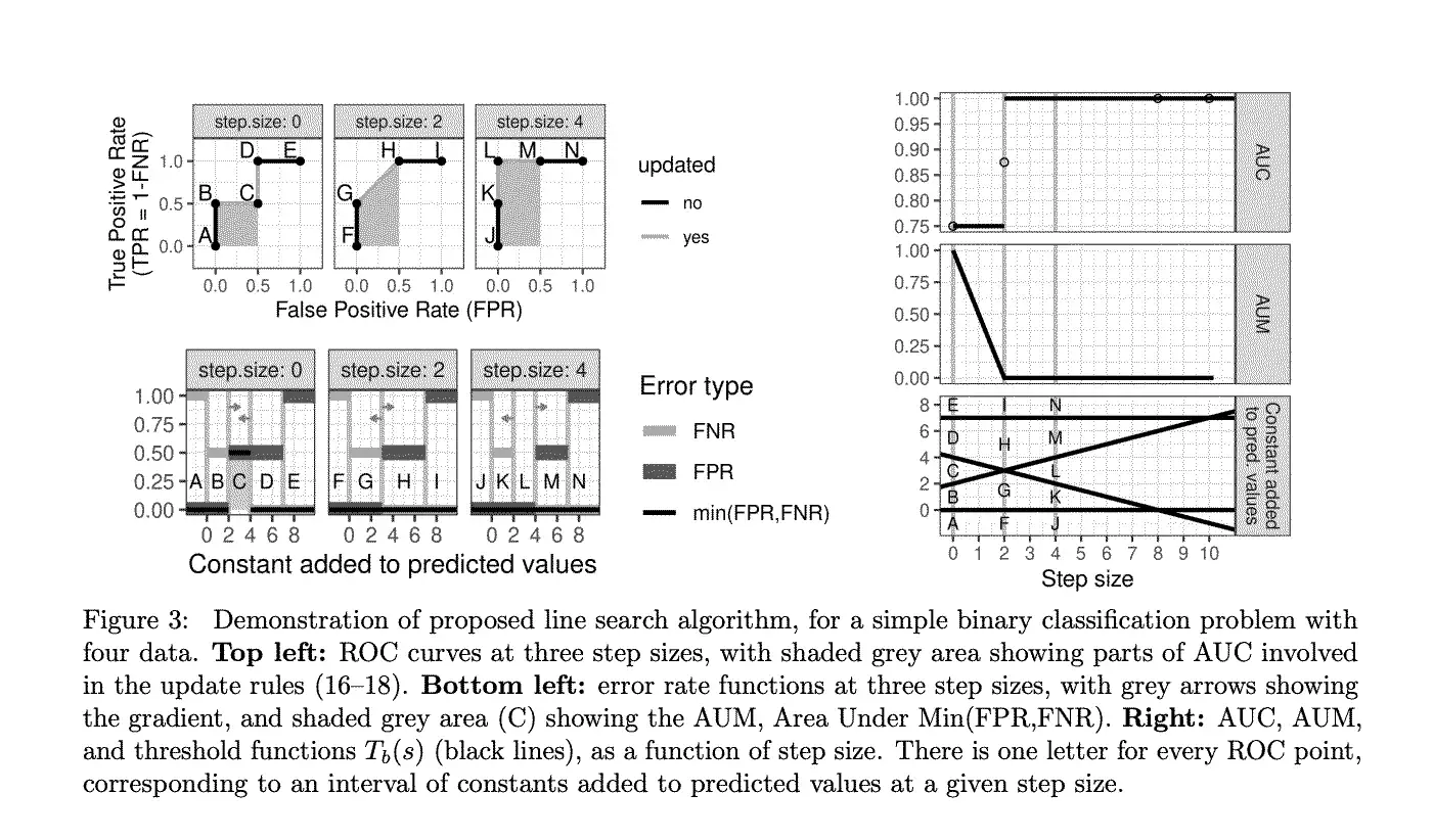 ROC Curve Optimization